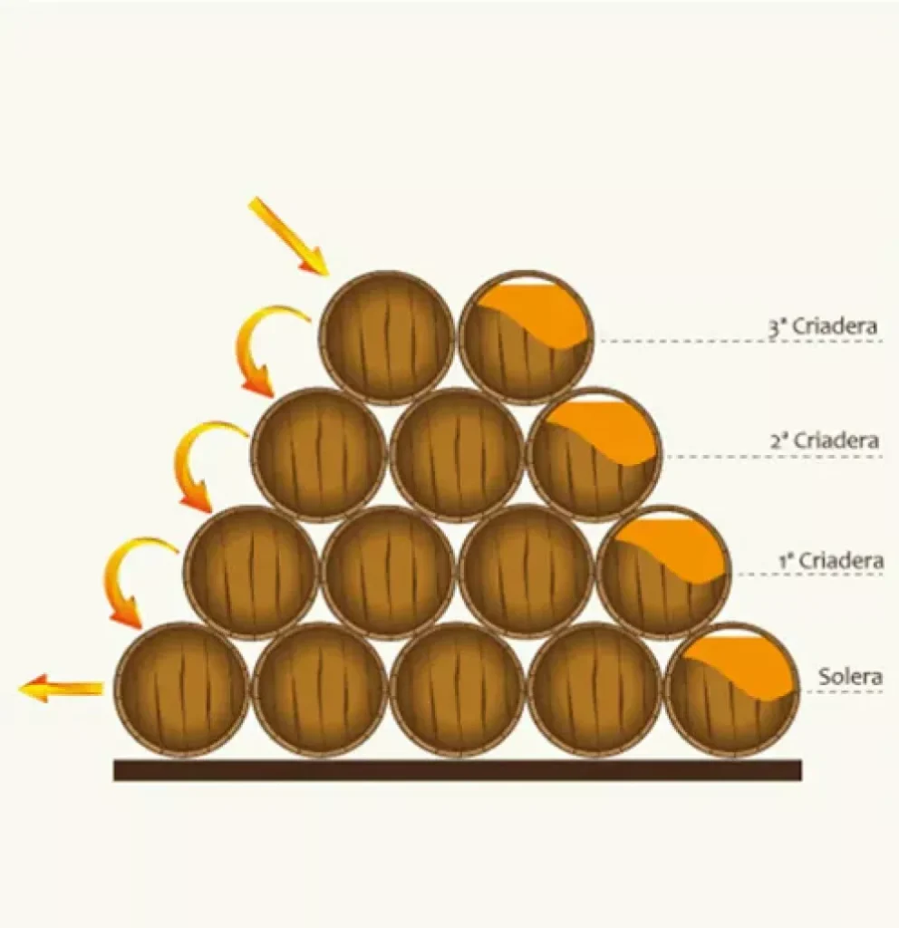 solera method